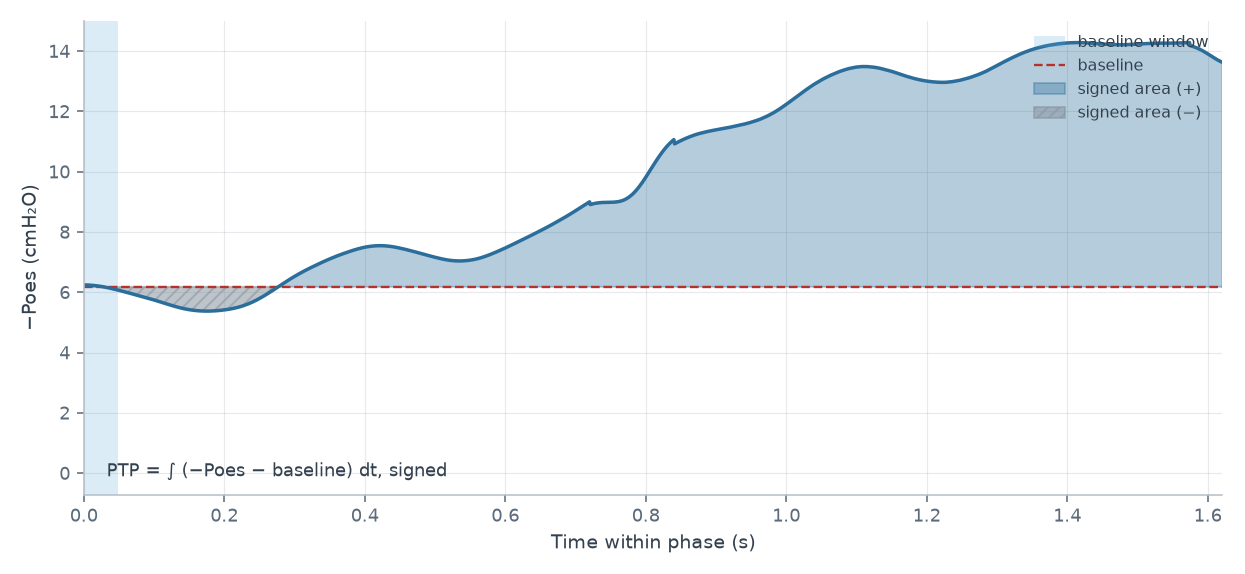 An inspiratory pressure trace with a short baseline window shaded at the phase start, the baseline mean drawn as a horizontal line, and the signed area either side of it filled — the positive area above the baseline, and hatched below it where the trace briefly dips under its own baseline — the integral that becomes int and ptp.