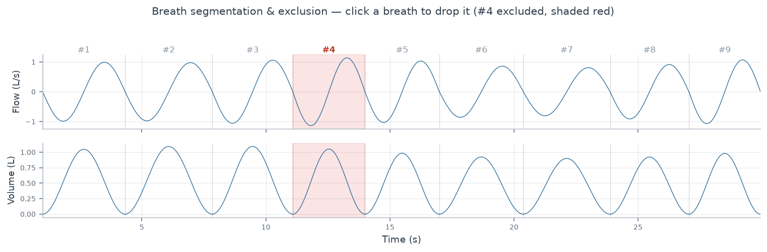 A flow and volume recording split into numbered individual breaths, with one breath marked as excluded, illustrating breath-by-breath segmentation.