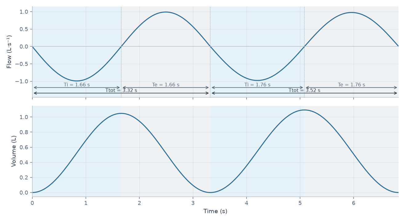 A flow trace above a volume trace over two breaths, with the flow zero-crossings marked and the inspiratory (Ti) and expiratory (Te) phases and total cycle time (Ttot) bracketed on the time axis.