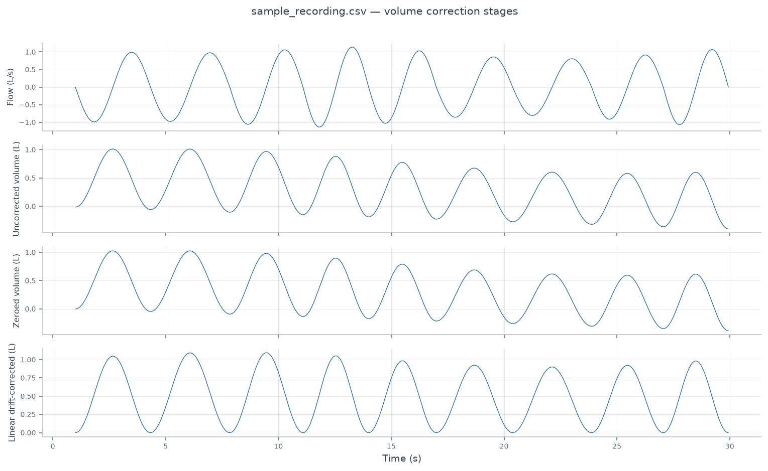 Four stacked panels showing volume-correction stages: flow, uncorrected volume, zeroed volume and linear drift-corrected volume returning each breath to baseline.